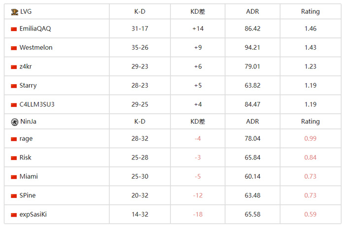 降維打擊！Emilia拿下1.46 Rating幫助隊(duì)伍取得首勝