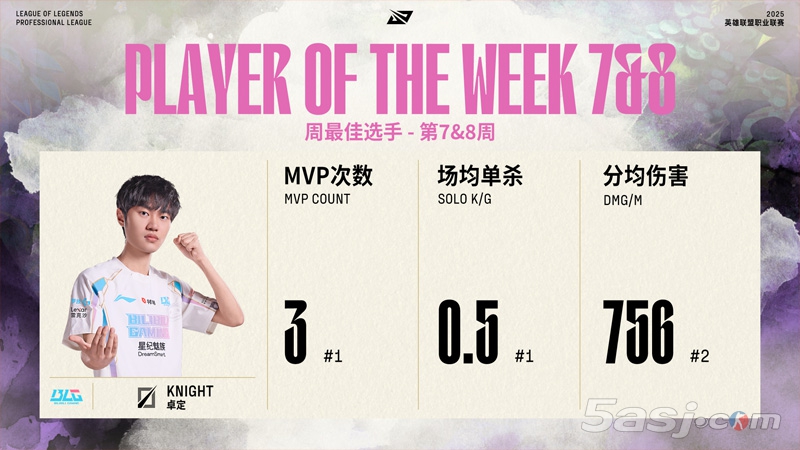 LPL 2025夏季賽7-8周最佳陣容揭曉 Knight蟬聯(lián)周最佳選手稱(chēng)號(hào)