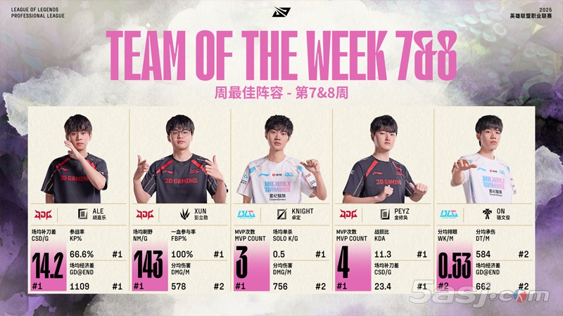 LPL 2025夏季賽7-8周最佳陣容揭曉 Knight蟬聯(lián)周最佳選手稱(chēng)號(hào)