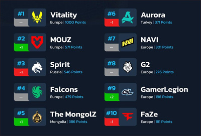 HLTV本周排名：Spirit跌至第三，The MongolZ升至第五