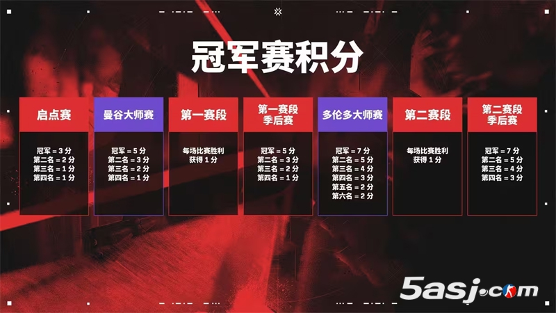 【無畏契約】多倫多大師賽指南：參賽隊伍、賽制、賽程時間、全新的冠軍賽積分機(jī)制