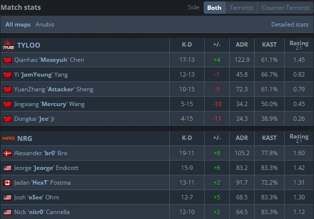 奧斯汀Major戰(zhàn)報(bào) | 狀態(tài)欠佳，TYLOO 5-13不敵NRG落入0-1組
