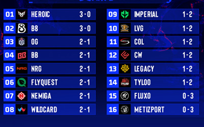 奧斯汀Major第二日賽果匯總：LVG、TYLOO掉入1-2組