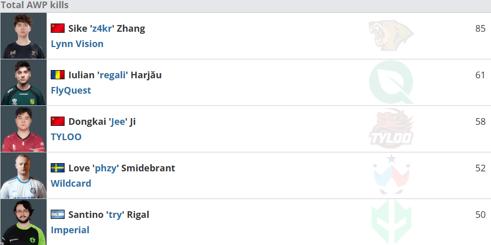 BLAST.tv 奧斯汀Major第一階段數(shù)據(jù)統(tǒng)計(jì)匯總：Rating、手槍、爆頭、狙擊槍等