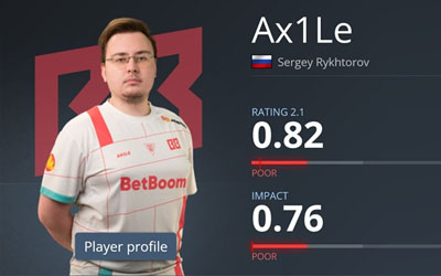 Ax1Le奧斯汀Major狀態(tài)低迷：昔日TOP5選手僅1圖Rating為正，BB戰(zhàn)隊遺憾出局