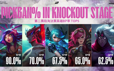 LPL淘汰賽BP率TOP5曝光！妮蔻永恩霸榜 格溫蔚韋魯斯成版本答案 | 深度解讀