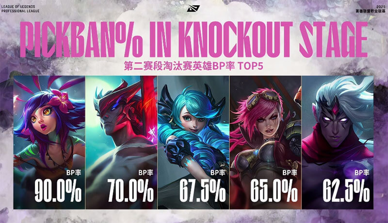 LPL淘汰賽BP率TOP5曝光！妮蔻永恩霸榜 格溫蔚韋魯斯成版本答案 | 深度解讀