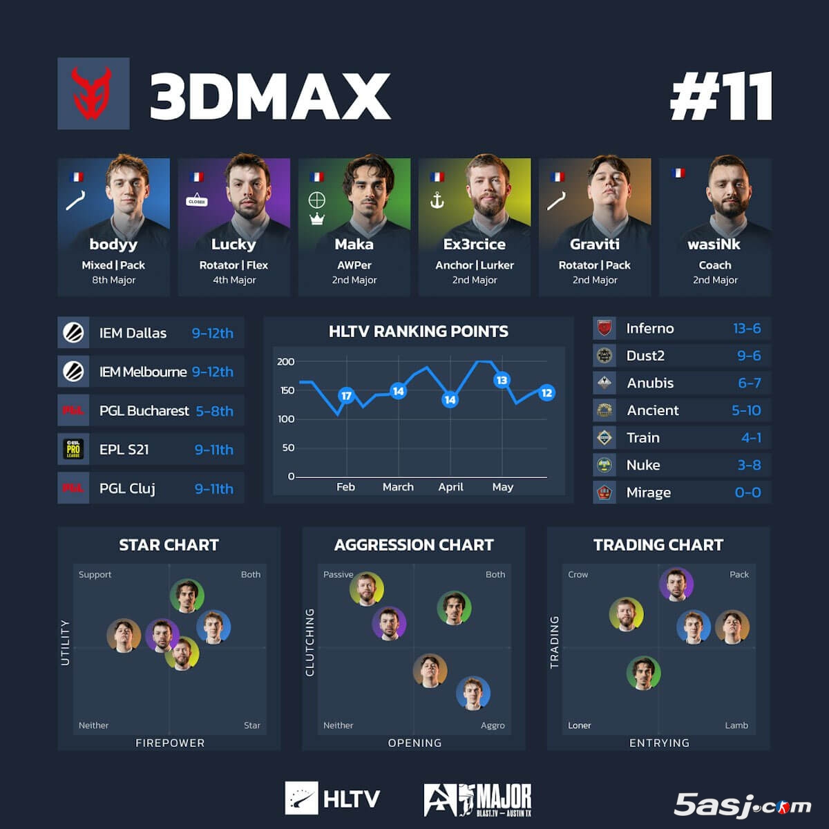HLTV奧斯汀Major第三階段數(shù)據(jù) 16強戰(zhàn)隊可視化分析 CS2賽事數(shù)據(jù)圖 戰(zhàn)隊排行榜
