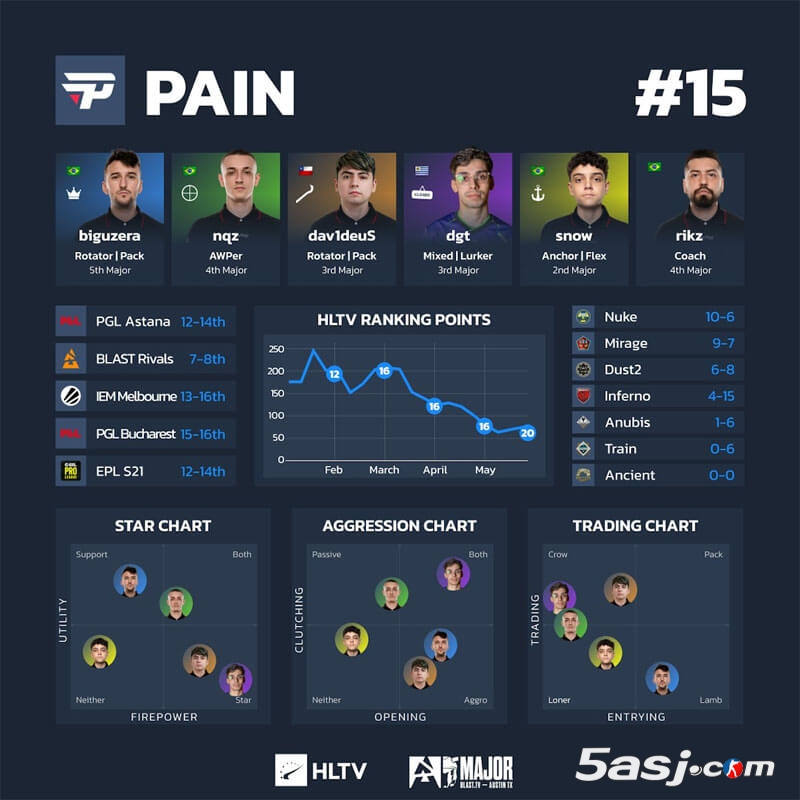 HLTV奧斯汀Major第三階段數(shù)據(jù) 16強戰(zhàn)隊可視化分析 CS2賽事數(shù)據(jù)圖 戰(zhàn)隊排行榜