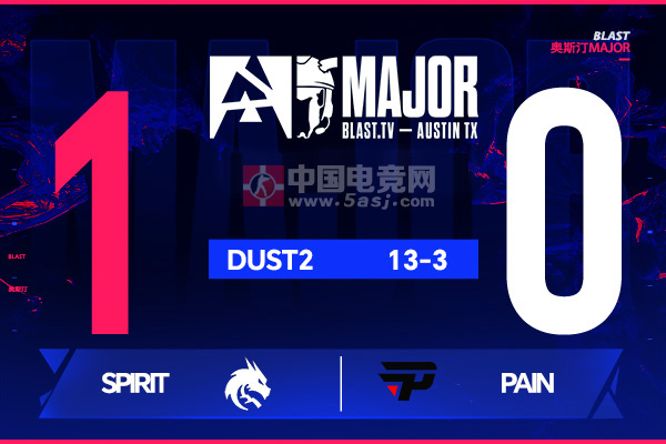 奧斯汀Major戰(zhàn)報：雙子星閃耀！Spirit 13-3碾壓paiN晉級1-0組
