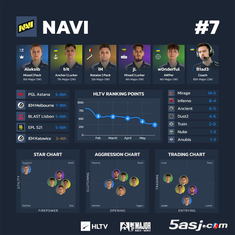 HLTV奧斯汀Major第三階段數(shù)據(jù) 16強戰(zhàn)隊可視化分析 CS2賽事數(shù)據(jù)圖 戰(zhàn)隊排行榜