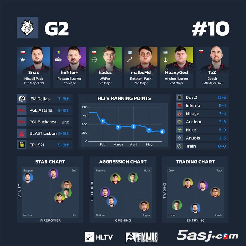 HLTV奧斯汀Major第三階段數(shù)據(jù) 16強戰(zhàn)隊可視化分析 CS2賽事數(shù)據(jù)圖 戰(zhàn)隊排行榜