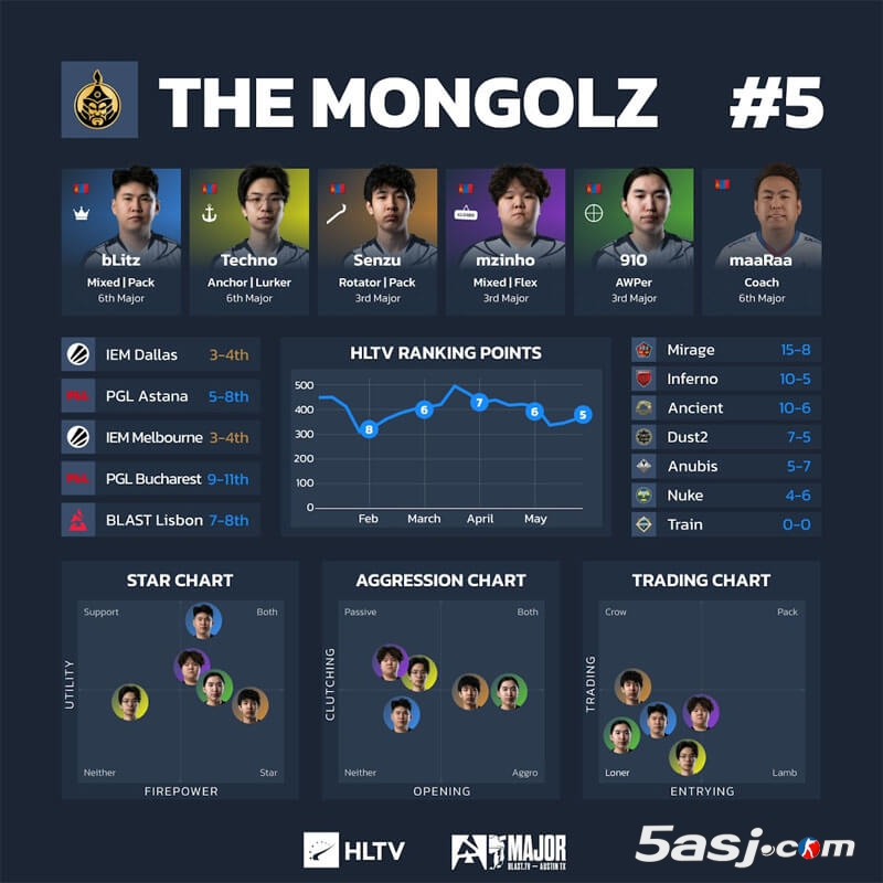 HLTV奧斯汀Major第三階段數(shù)據(jù) 16強戰(zhàn)隊可視化分析 CS2賽事數(shù)據(jù)圖 戰(zhàn)隊排行榜