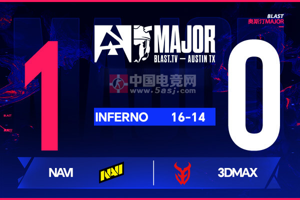 奧斯汀Major戰(zhàn)報(bào)：史詩級(jí)逆轉(zhuǎn)！NAVI加時(shí)16-14險(xiǎn)勝3DMAX