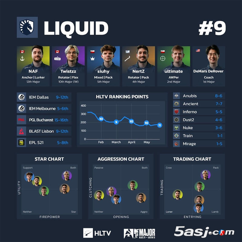 HLTV奧斯汀Major第三階段數(shù)據(jù) 16強戰(zhàn)隊可視化分析 CS2賽事數(shù)據(jù)圖 戰(zhàn)隊排行榜