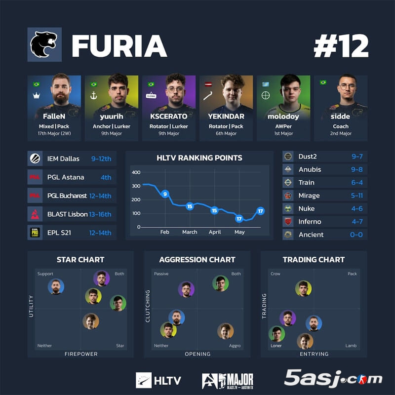 HLTV奧斯汀Major第三階段數(shù)據(jù) 16強戰(zhàn)隊可視化分析 CS2賽事數(shù)據(jù)圖 戰(zhàn)隊排行榜