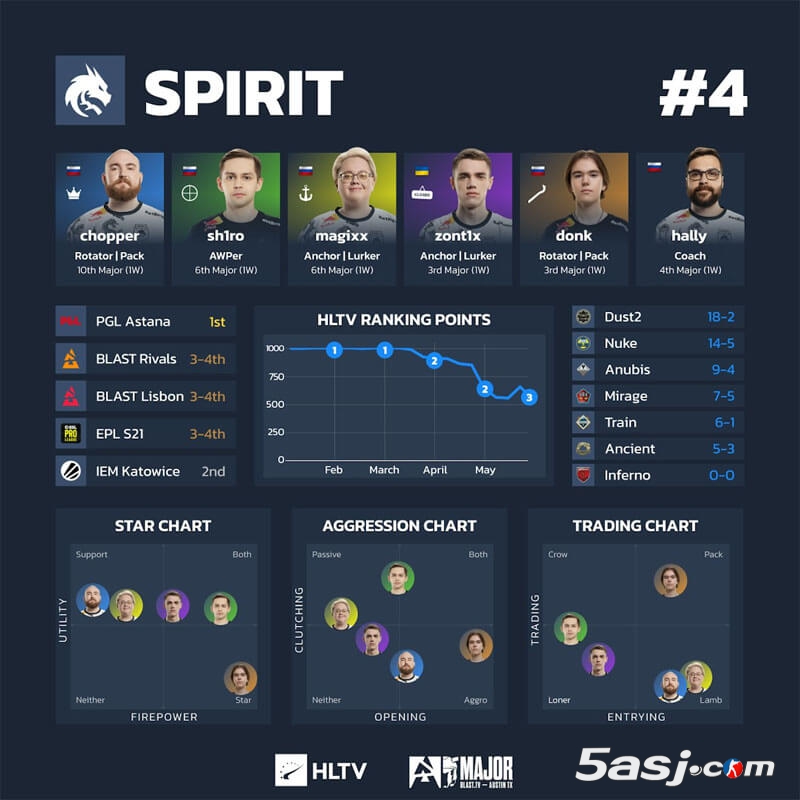 HLTV奧斯汀Major第三階段數(shù)據(jù) 16強戰(zhàn)隊可視化分析 CS2賽事數(shù)據(jù)圖 戰(zhàn)隊排行榜