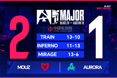 MOUZ生死局讓一追二淘汰Aurora 晉級(jí)BLAST奧斯汀Major下一輪