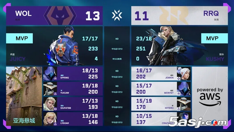 WOL 2-0 RRQ 多倫多大師賽 狼隊晉級六強(qiáng) 太平洋頭號種子爆冷出局