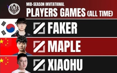 MSI參賽次數(shù)TOP10選手排行榜：Faker、Maple、xiaohu居