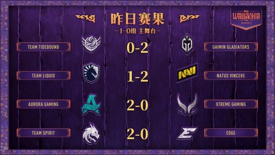 PGL瓦拉幾亞S5瑞士輪戰(zhàn)報(bào)：XG/Tidebound不敵對(duì)手跌入1-1組 | DOTA2賽事 中國(guó)戰(zhàn)隊(duì) 瑞士輪賽況