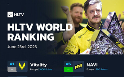 HLTV最新排名：Vitality穩(wěn)居榜首 The MongolZ創(chuàng)亞洲CS