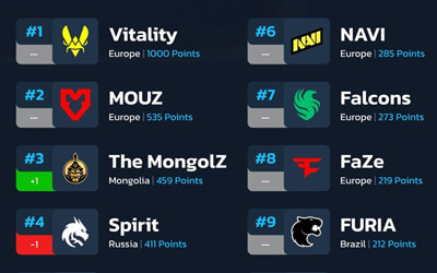 HLTV最新世界排名：The MongolZ升至第三 Vitality穩(wěn)居