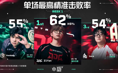 2025 VCT CN聯(lián)賽第二賽段第一周最佳數(shù)據(jù)排行：單場最高助攻、單場最高平均每回合傷害、單場最高精準(zhǔn)擊敗率