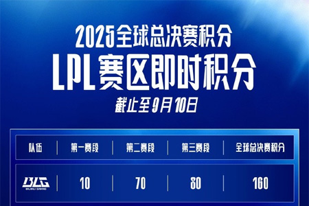 LPL更新戰(zhàn)隊(duì)S賽積分：TES 120分超越AL，暫排第二
