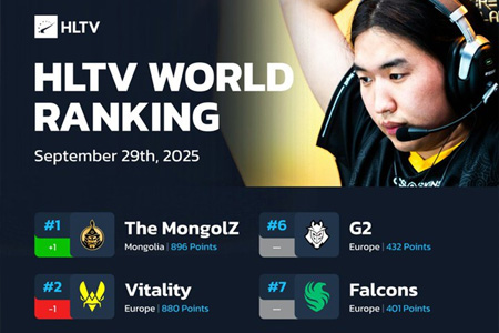 The MongolZ登頂HLTV世界排名第一，蒙古風(fēng)暴終結(jié)Vitality王朝統(tǒng)治