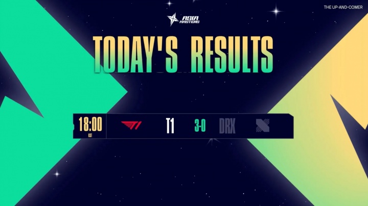 T1二隊(duì)橫掃DRX奪冠！Smash卡莎11殺封神，LCK次級聯(lián)賽包