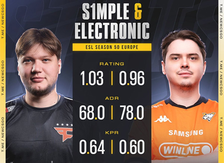 森電組合三連敗！s1mple獨(dú)木難支，BC.Game 0-2不敵Jame戰(zhàn)隊(duì)