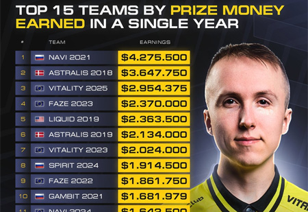 2025戰(zhàn)隊(duì)獎(jiǎng)金榜：Vitality奪冠Major也只能排第三！