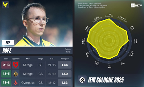 HLTV評級3.0重磅更新！四大選手逆襲斬獲EVP，年度TOP20榜單再起風(fēng)云