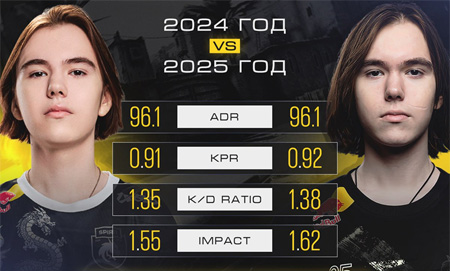 donk年度Rating突破1.40！超越ZywOo紀(jì)錄，電競(jìng)史迎來(lái)“donk之年”