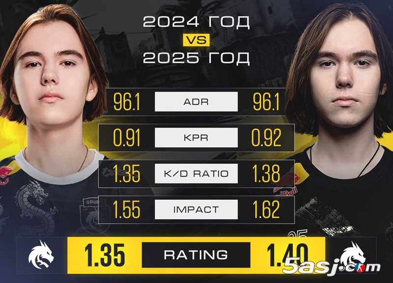 donk年度Rating突破1.40！超越ZywOo紀錄，電競史迎來“donk之年”