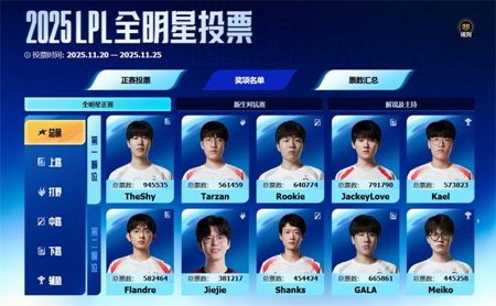 2025LPL全明星票選結束：Meiko、Shanks高分落選！iG四巨