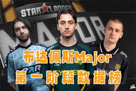 布達(dá)佩斯Major一階段數(shù)據(jù)：Vexite統(tǒng)治多榜，Jame依舊狙神