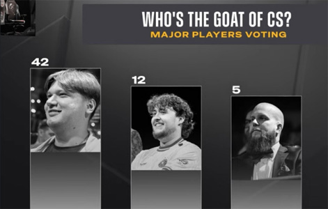 Major選手票選CS歷史GOAT！s1mple斷層領(lǐng)先，ZywOo次席，do