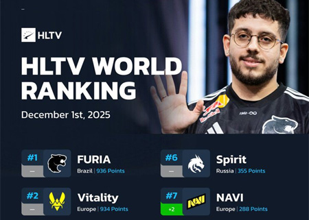 HLTV本周排名：FURIA王座穩(wěn)固，NAVI進(jìn)步兩名