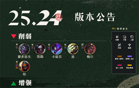 25.24版本改動(dòng)：蒙多、梅爾削弱，WASD操作模式上線