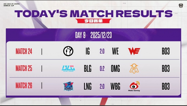 德瑪西亞杯今日賽果：BLG遭爆冷跌至第三，LNG/OMG暫居B組前二