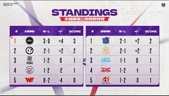 德瑪西亞杯今日賽果：BLG遭爆冷跌至第三，LNG/OMG暫居B組前二