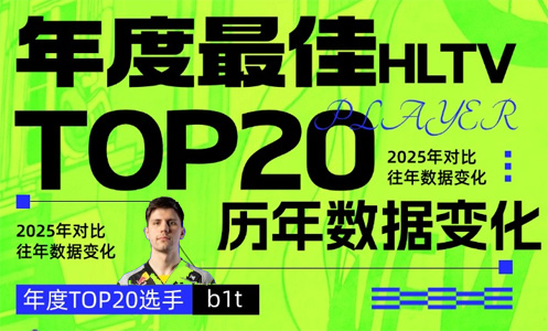 b1t榮獲HLTV2025年度最佳選手第二十名，歷年數(shù)據(jù)變化