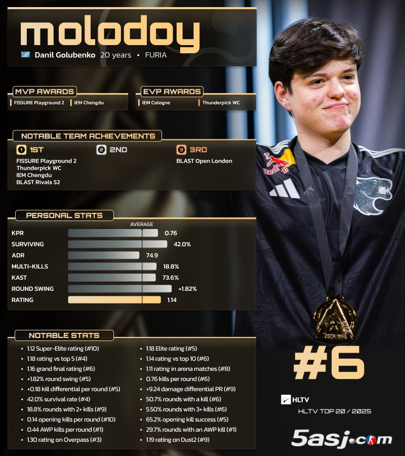 年度TOP20榜單位列第六，F(xiàn)URIA神童molodoy八月四冠封神，Banks預(yù)言：他將統(tǒng)治未來！