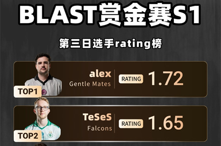 BLAST賞金賽S1第三日TOP選手高光全紀錄：?TeSeS狂飆2