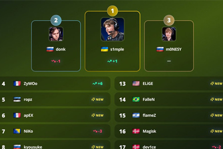 人氣之王歸來！s1mple第四次登頂Liquipedia年度訪問榜，2025年回歸賽場熱度不減