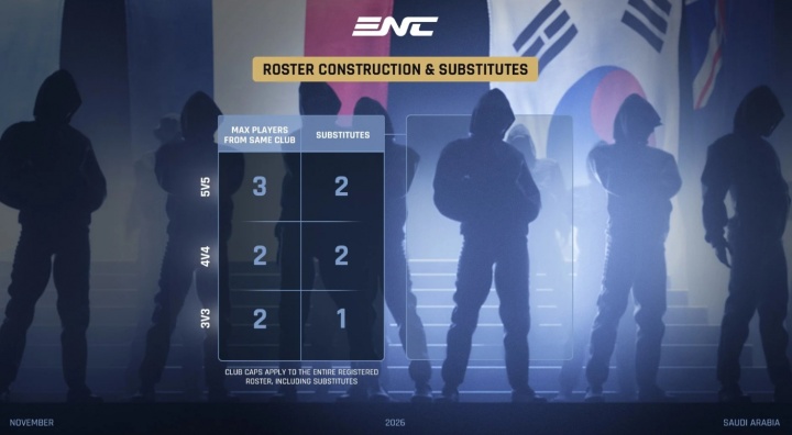 ENC電競(jìng)國(guó)家杯選手方面規(guī)定：5v5游戲，同一俱樂(lè)部最多3名